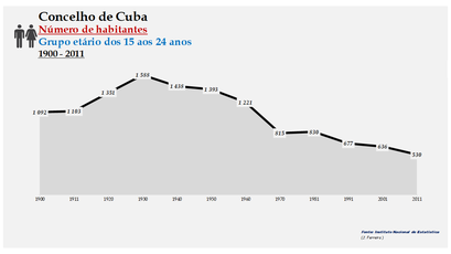 Cuba - Número de habitantes (15-24 anos) 1900-2011