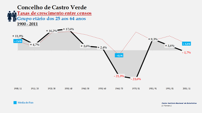 Castro Verde – Taxa de crescimento populacional entre censos (25-64 anos) 1900-2011