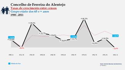 Ferreira do Alentejo – Taxa de crescimento populacional entre censos (65 e + anos) 1900-2011