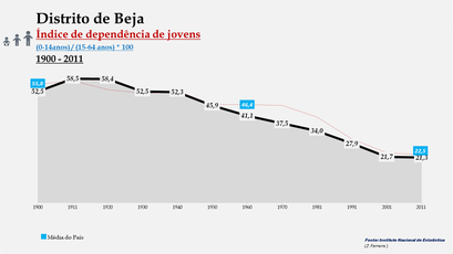 Distrito de Beja – Evolução do índice de dependência de jovens entre 1900 e 2011
