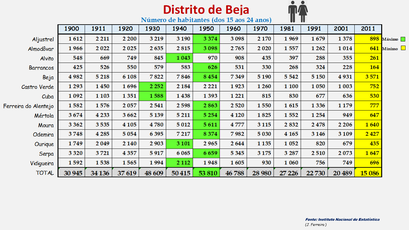 Distrito de Beja - População dos concelhos (15-24 anos) 1900-2011