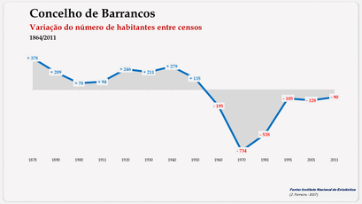Barrancos - Variação do número de habitantes (global) 1900-2011
