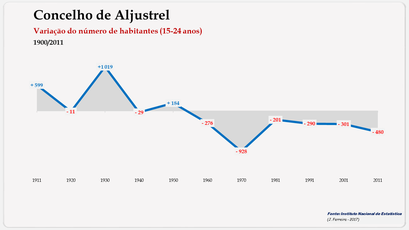 Aljustrel - Variação do número de habitantes (15-24 anos) 1900-2011
