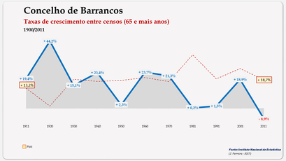 Barrancos – Taxa de crescimento populacional entre censos (65 e + anos) 1900-2011