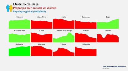 Distrito de Beja - Proporção de cada concelho face ao total da população (global) do distrito - Evolução comparada