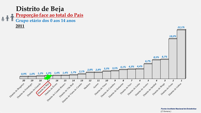 Distrito de Beja – Proporção face ao total da população do País com idades entre os 0 e os 14 anos – Ordenação entre os distritos portugueses em 2011
