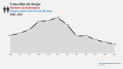 Serpa - Número de habitantes (15-24 anos) 1900-2011