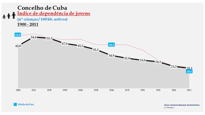 Cuba - Índice de dependência de jovens 1900-2011