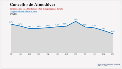 Almodôvar - Proporção face ao total da população do distrito (15-24 anos) 1900/2011