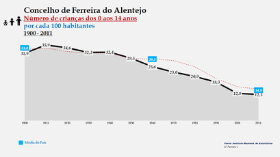 Ferreira do Alentejo - Evolução da percentagem do grupo etário dos 0 aos 14 anos, entre 1900 e 2011