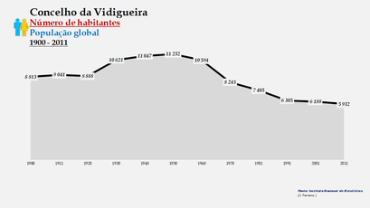 Vidigueira - Número de habitantes (global) 1900-2011