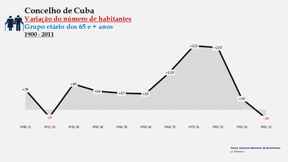 Cuba - Variação do número de habitantes (65 e + anos) 1900-2011
