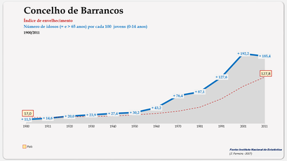 Barrancos - Índice de envelhecimento 1900-2011