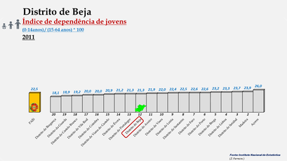 Distrito de Beja – Índice de dependência de jovens – Ordenação entre os distritos portugueses em 2011