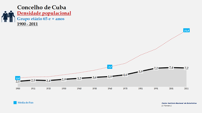 Cuba - Densidade populacional (65 e + anos) 1900-2011