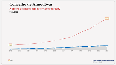 Almodôvar - Densidade populacional (65 e + anos) 1900-2011