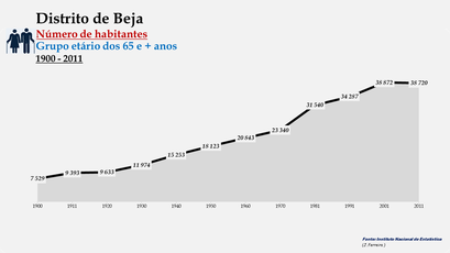 Distrito de Beja - Número de habitantes (65 e + anos)