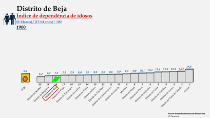 Distrito de Beja – Índice de dependência de idosos – Ordenação entre os distritos portugueses em 1900