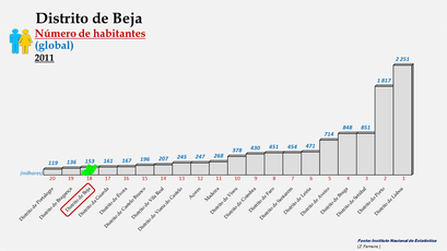 Distrito de Beja - Posição dos concelhos em 2011 (global)