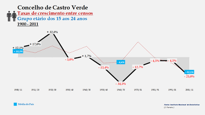 Castro Verde – Taxa de crescimento populacional entre censos (15-24 anos) 1900-2011