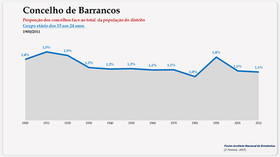 Barrancos - Proporção face ao total da população do distrito (15-24 anos) 1900/2011
