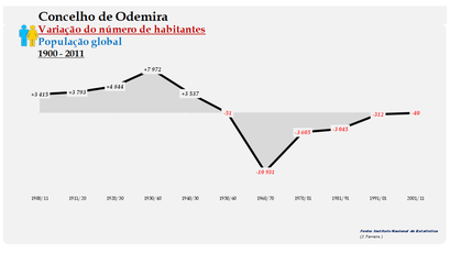Odemira - Variação do número de habitantes (global) 1900-2011