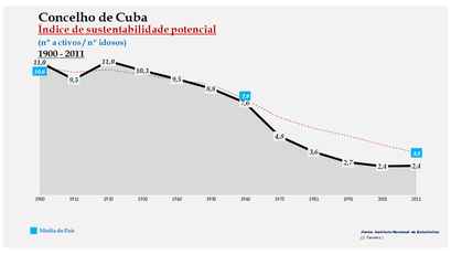 Cuba - Índice de sustentabilidade potencial 1900-2011