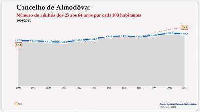 Almodôvar – Evolução da população (25-64 anos) 1900-2011