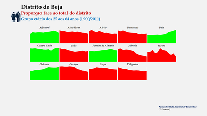 Distrito de Beja - Proporção de cada concelho face ao total da população (25-64 anos) do distrito - Evolução comparada