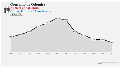 Odemira - Número de habitantes (15-24 anos) 1900-2011