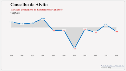 Alvito - Variação do número de habitantes (15-24 anos) 1900-2011