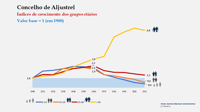 Aljustrel – Índices de crescimento dos grupos etários (1900-2011)