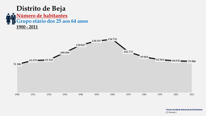 Distrito de Beja - Número de habitantes (25-64 anos)