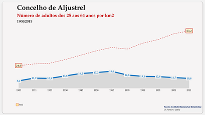 Aljustrel - Densidade populacional (25-64 anos) 1900-2011