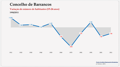 Barrancos - Variação do número de habitantes (15-24 anos) 1900-2011