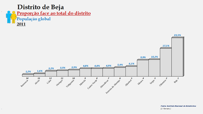 Distrito de Beja - Proporção de cada concelho face ao total da população (global) do distrito (2011)