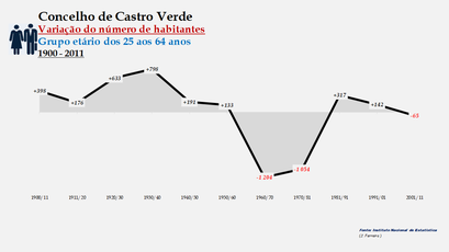 Castro Verde - Variação do número de habitantes (25-64 anos) 1900-2011