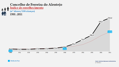 Ferreira do Alentejo - Índice de envelhecimento 1900-2011