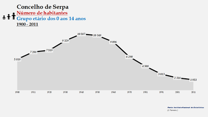 Serpa - Número de habitantes (0-14 anos) 1900-2011