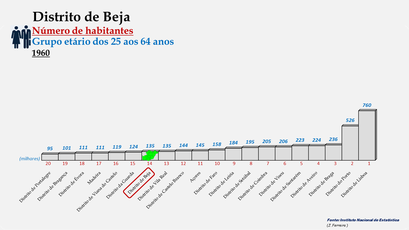 Distrito de Beja - Posição dos concelhos em 1960 (25-64 anos)