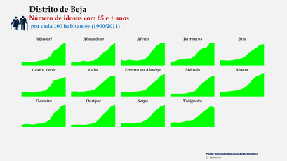 Distrito de Beja – Evolução comparada dos concelhos relativa ao grupo etário dos 65 e + anos (1900-2011)