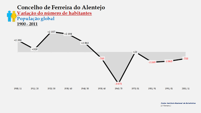 Ferreira do Alentejo - Variação do número de habitantes (global) 1900-2011