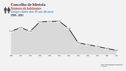 Mértola - Número de habitantes (15-24 anos) 1900-2011