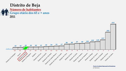Distrito de Beja - Posição dos concelhos em 1900 (65 e + anos)