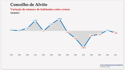 Alvito - Variação do número de habitantes (global) 1900-2011