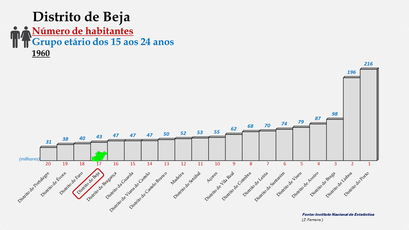 Distrito de Beja - Posição dos concelhos em 1960 (15-24 anos)