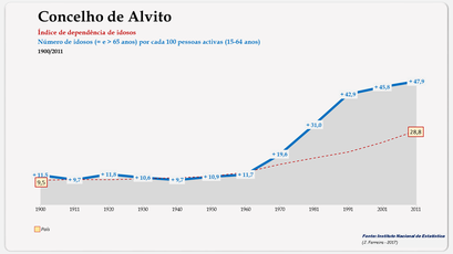 Alvito - Índice de dependência de idosos 1900-2011