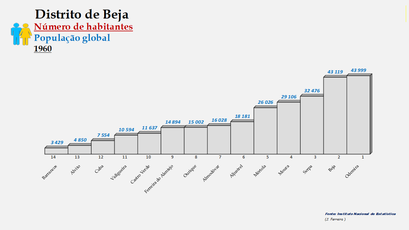Distrito de Beja – Ordenação dos concelhos em função do número de habitantes (1960)