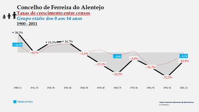 Ferreira do Alentejo – Taxa de crescimento populacional entre censos (0-14 anos) 1900-2011