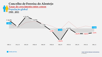 Ferreira do Alentejo – Taxa de crescimento populacional entre censos (global) 1900-2011